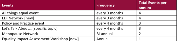 Table outlining the frequency of events. All things Equal and EDI network both take place every 3 months. Policy and Practice and Let's Talk About sessions happen every 4 months. The menopause network is bi-annual and there is an annual equality impact assessment workshop. 