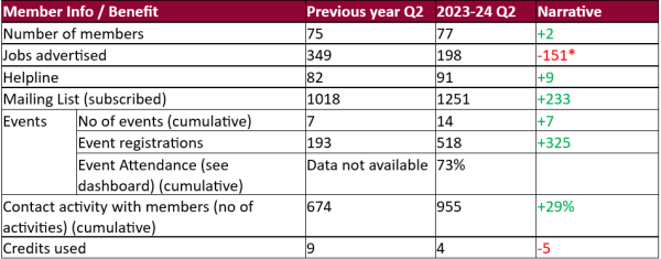 Table of member benefit information. The table shows that we have two more members than in the previous year (at 77). We have advertised 198 member jobs, which is a decrease on last year but only due to one member advertising a significant number of jobs. There have been 9 more calls to the member helpline at 91. 1251 people are subscribed to our mailing list, which is +233 on last year. We have run 7 more events this year, with 325 more attendees and a 73% attendance rate. We are seeing +29% more activity with members. Members have used 4 credits this year.