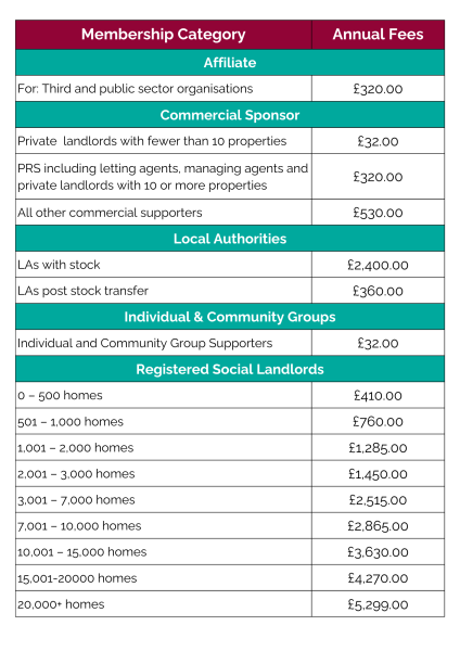 Affiliate membership for third and public sector organisations £320. Commercial sponsors between £32 and £530. Local authorities with stock £2400. Local authorities with stock transfer £360. Individual or community supporters £32. Registered social landlords between £410 and £5299 depending on number of homes.