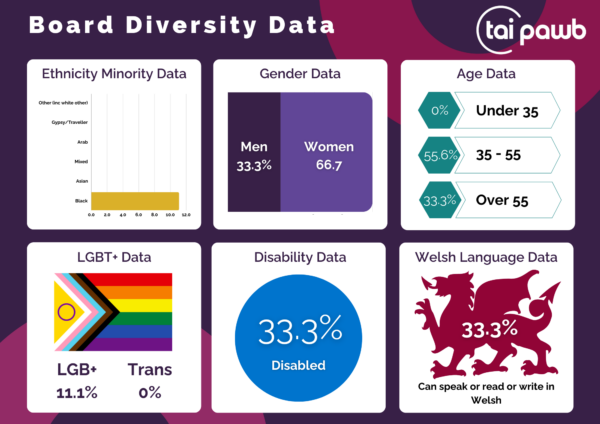 Graphs outlining board diversity data at Tai Pawb. 11.1% of board members identify as black. 33.3% of the board are men and 66.7% are women. 55.6%of the board are 35-55 years old. 33.3% are over 55. 11.1% of the board are LGB+, 0% are trans. 33.3% of board members are disabled. 33.3% speak, write or read in Welsh.